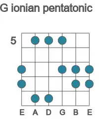 Guitar scale for ionian pentatonic in position 5